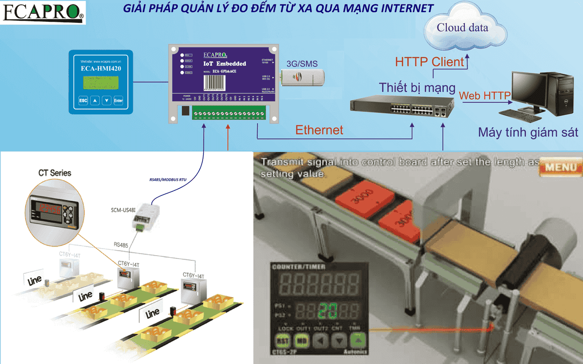 Giải pháp quản lý đo đếm, năng suất sản xuất từ xa qua mạng internet Giải pháp quản lý đo đếm, năng suất sản xuất từ xa qua mạng internet