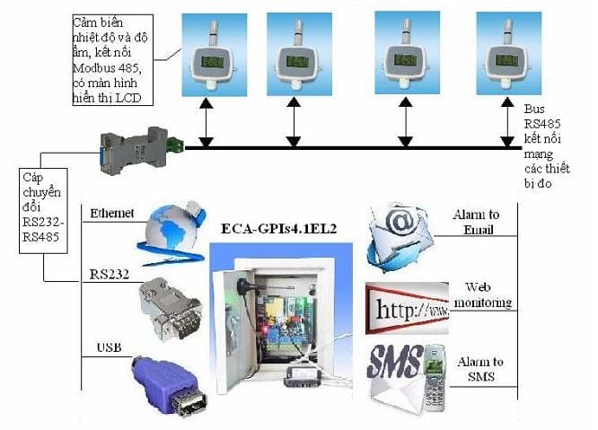 Giám sát nhiệt độ và độ ẩm cho không gian rộng của Công Ty ECAPRO