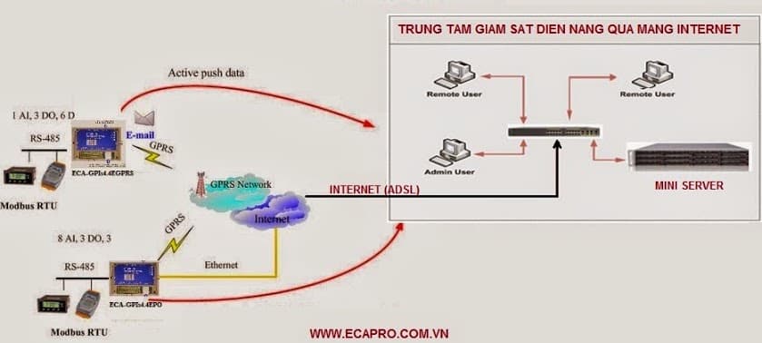Hệ thống giám sát điều khiển các trạm bơm nước