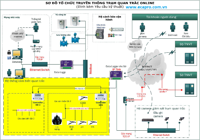 Hệ thống quan trắc môi trường tự động online