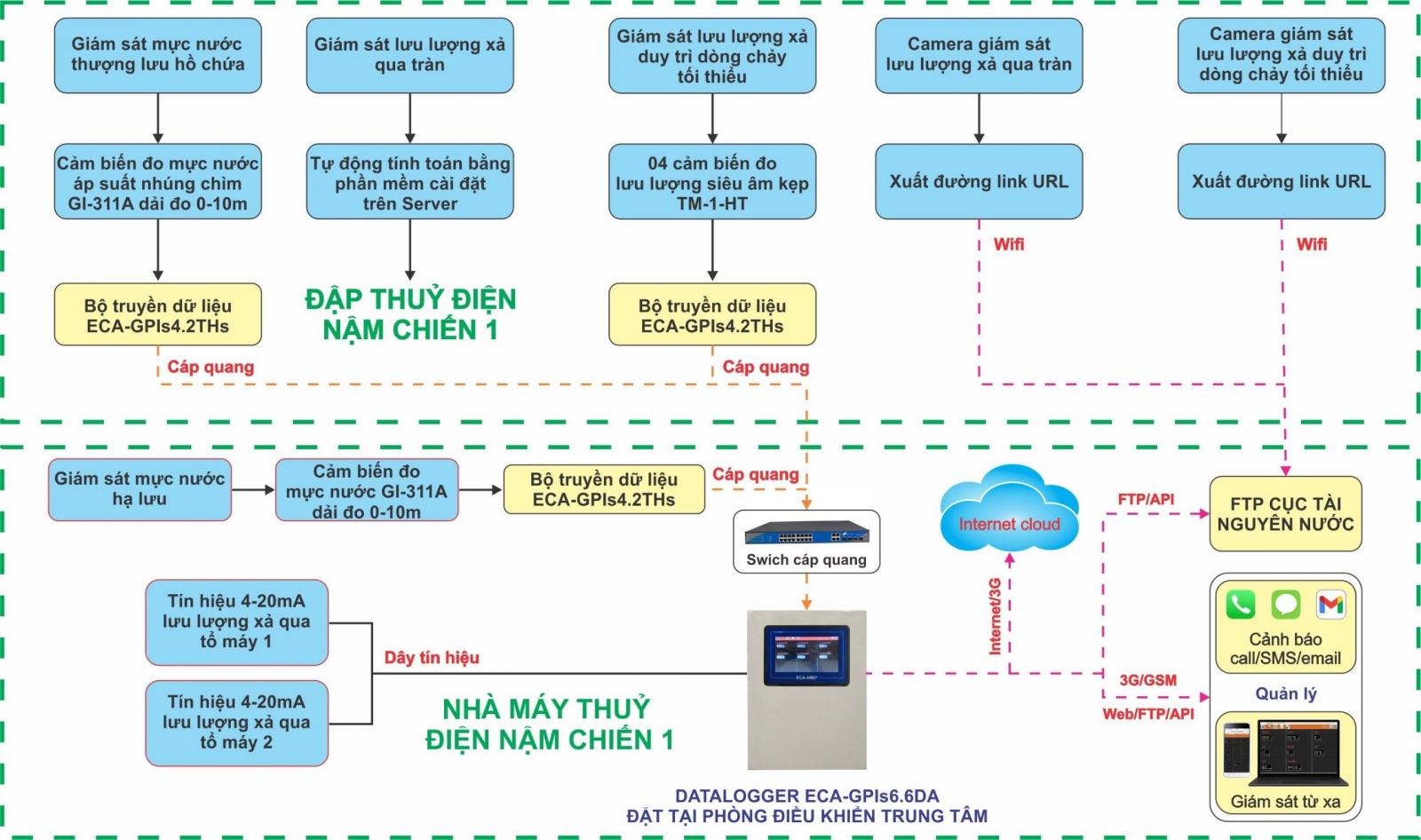 THIẾT BỊ QUAN TRẮC MÔI TRƯỜNG TỰ ĐỘNG ECA-GPIs6.6DA