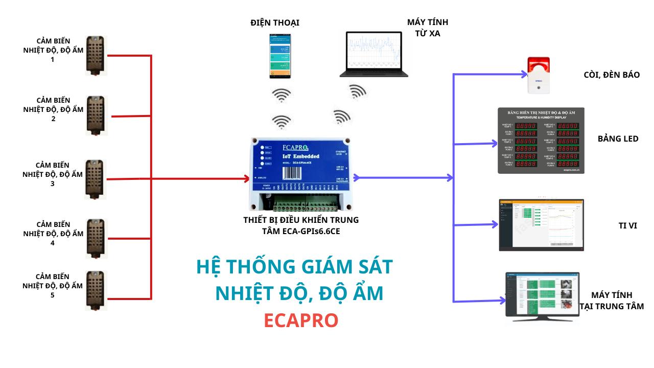 THIẾT BỊ ĐK TRUNG TÂM ECA-GPIs6.6CE