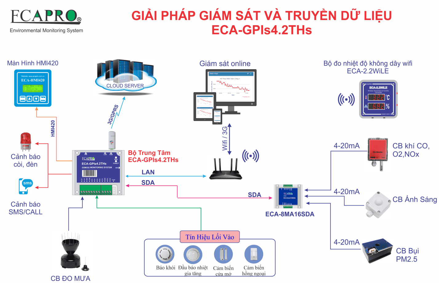 THIẾT BỊ GIÁM SÁT NHIỆT ĐỘ, ĐỘ ẨM CHO PHÒNG MÁY CHỦ ECA-GPIs4.2THs