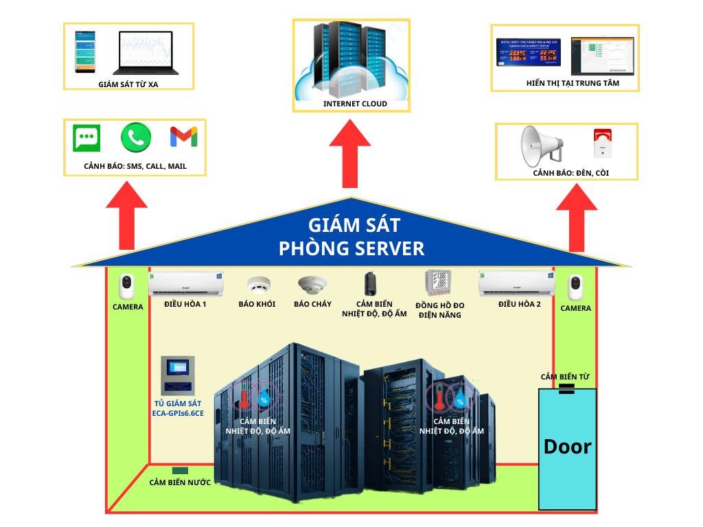 HỆ THỐNG GIÁM SÁT PHÒNG SERVER
