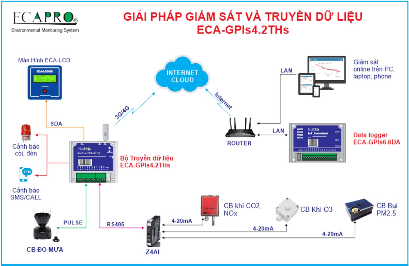 BỘ TRUYỀN DẪN ECA-GPIs4.2THs