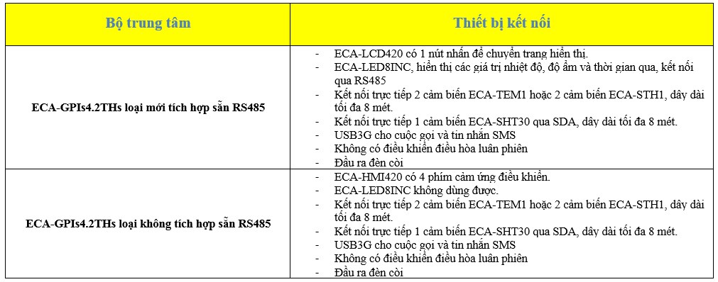 THIẾT BỊ GIÁM SÁT NHIỆT ĐỘ, ĐỘ ẨM CHO PHÒNG MÁY CHỦ ECA-GPIs4.2THs