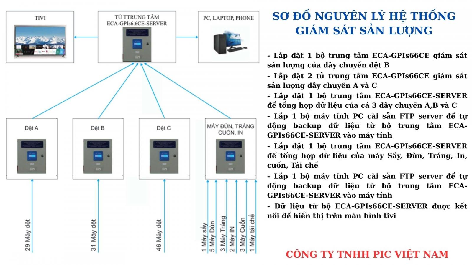 NHÀ MÁY THÔNG MINH