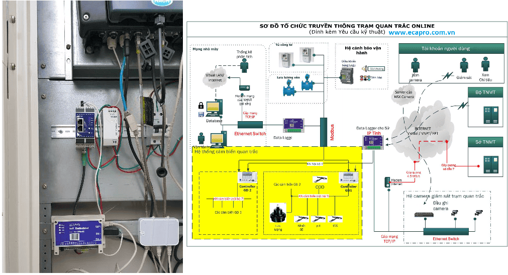 THIẾT BỊ QUAN TRẮC MÔI TRƯỜNG TỰ ĐỘNG ECA-GPIs6.6DA