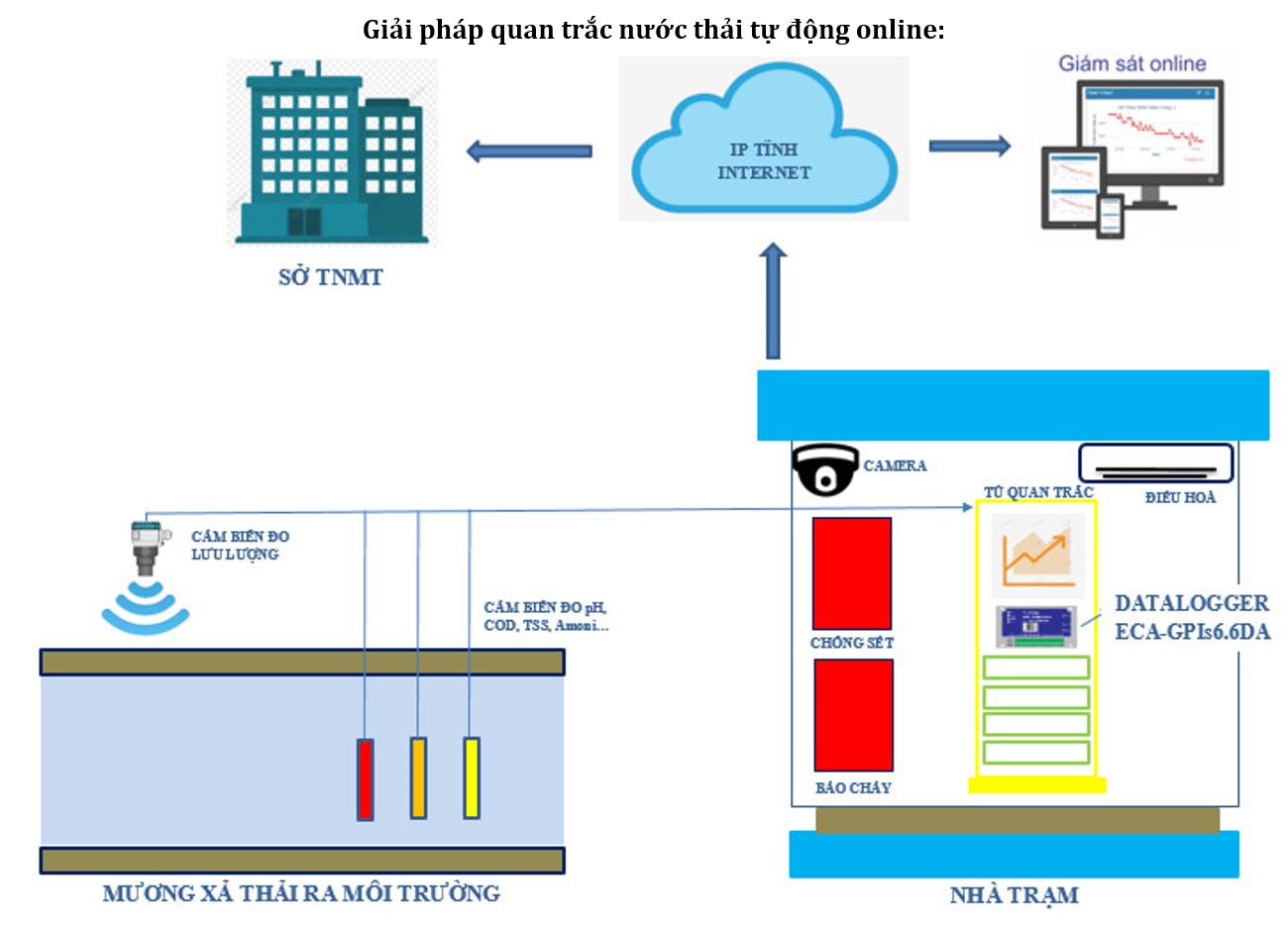 DATA LOGGER ECA-GPIs6.6DA
