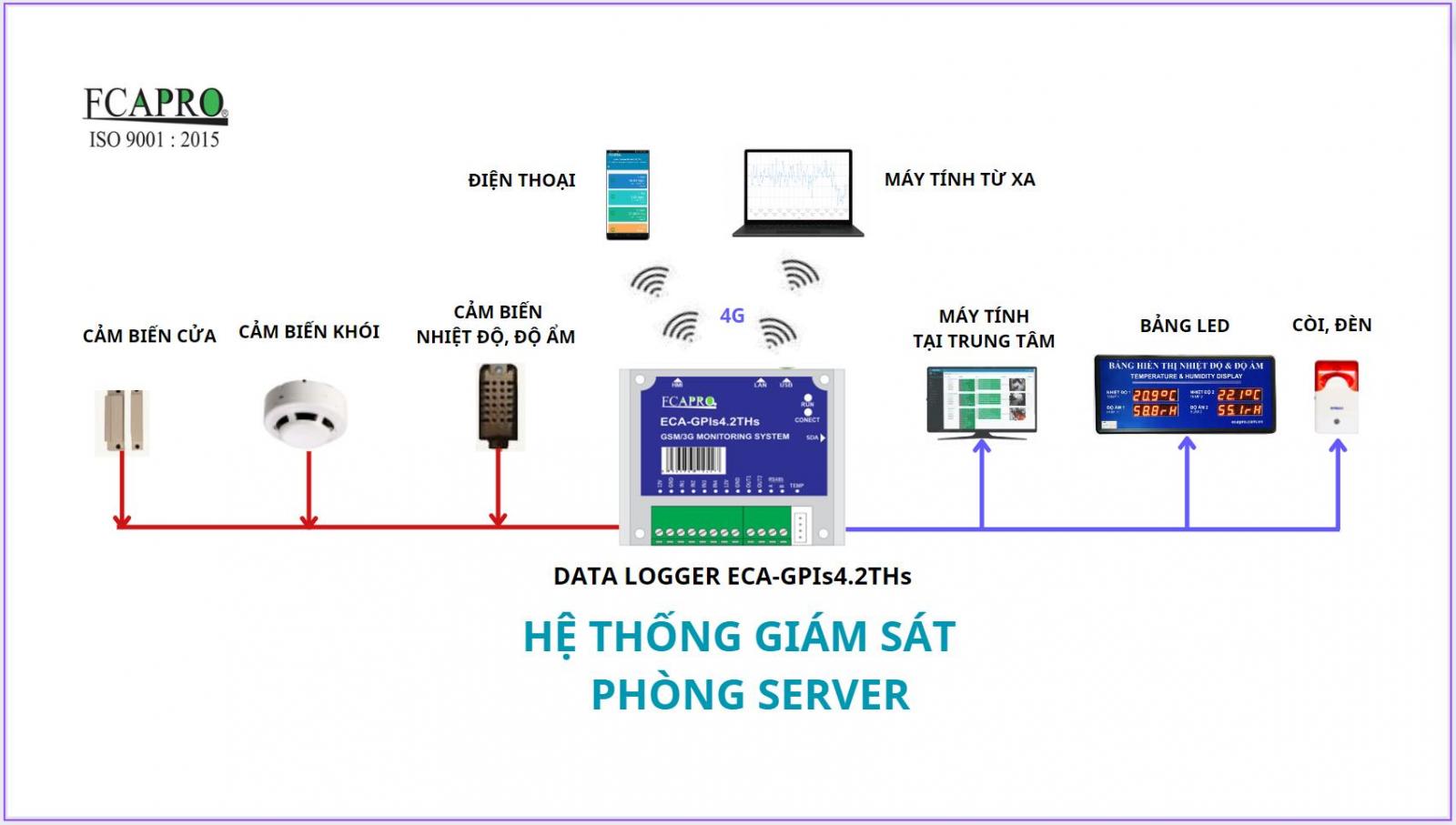 ECA-GPIs4.2THs: GIÁM SÁT PHÒNG SERVER