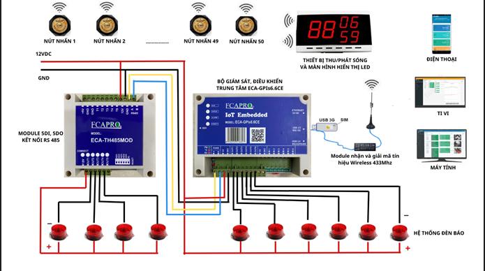 HỆ THỐNG CHUÔNG GỌI PHỤC VỤ KHÔNG DÂY  IoT-ECAPRO