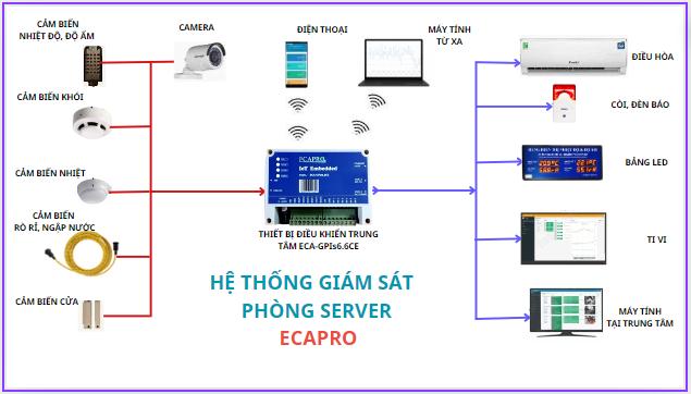 HỆ THỐNG GIÁM SÁT PHÒNG SERVER