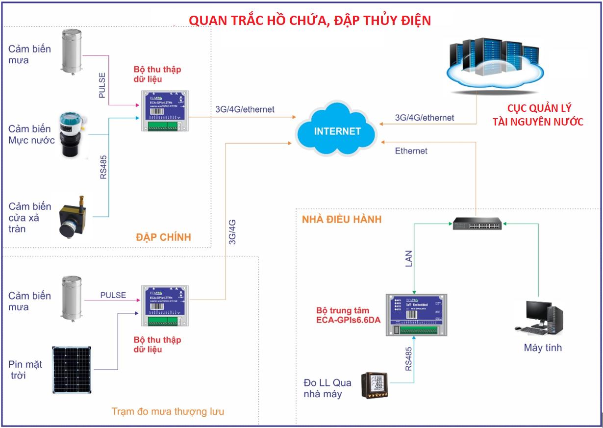 QUAN TRẮC HỒ CHỨA, ĐẬP THỦY ĐIỆN TỰ ĐỘNG