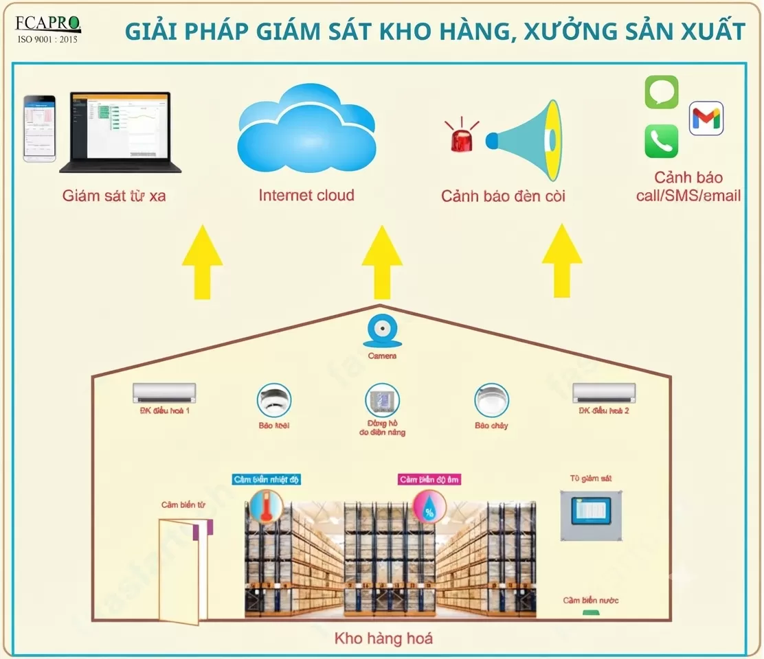 HỆ THỐNG QUẢN LÝ VÀ GIÁM SÁT THÔNG MINH CHO CHUỖI CUNG ỨNG LẠNH