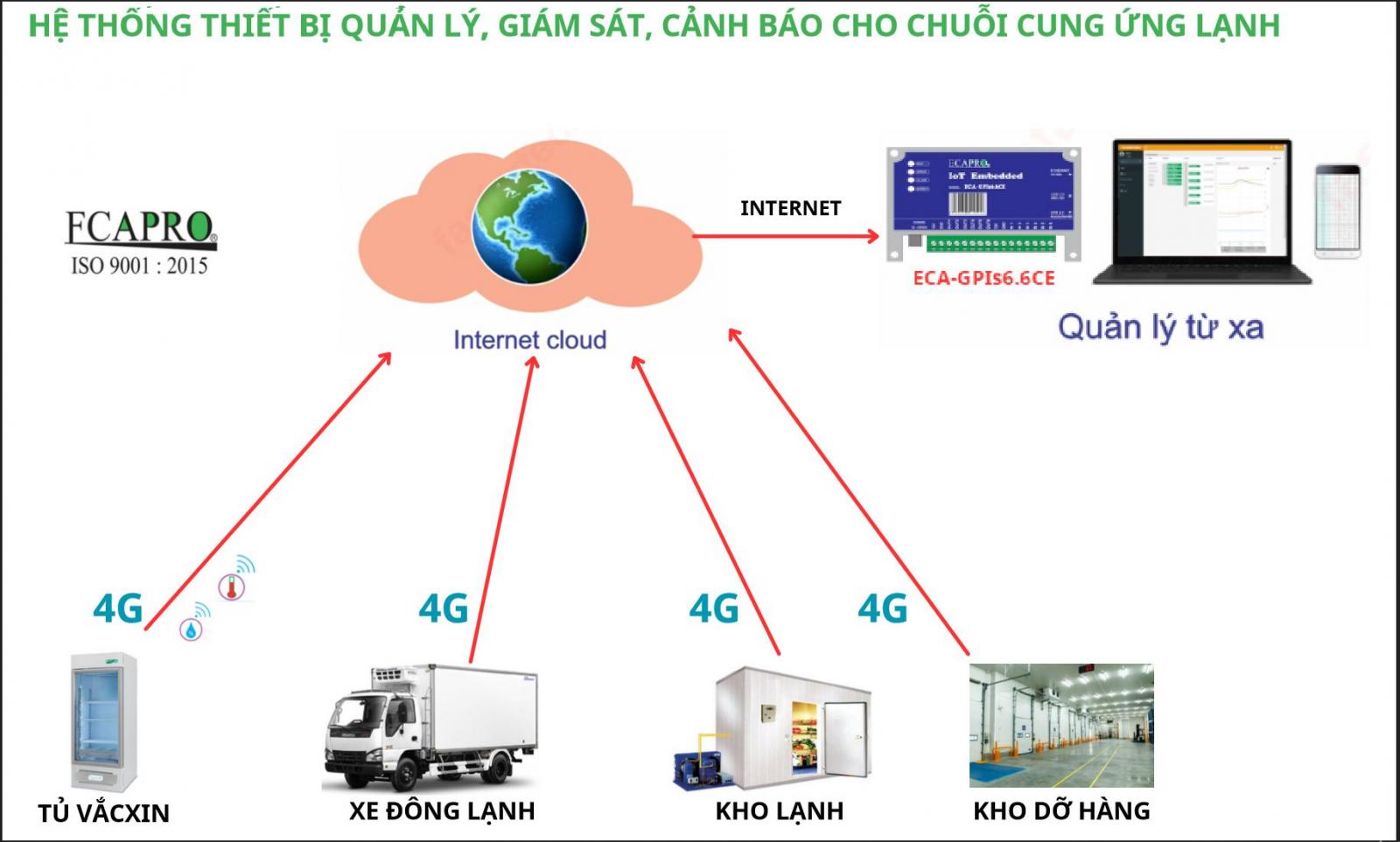 HỆ THỐNG THIẾT BỊ CHUỖI CUNG ỨNG LẠNH