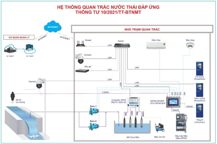 LẮP ĐẶT 4 TRẠM QUAN TRẮC NƯỚC THẢI