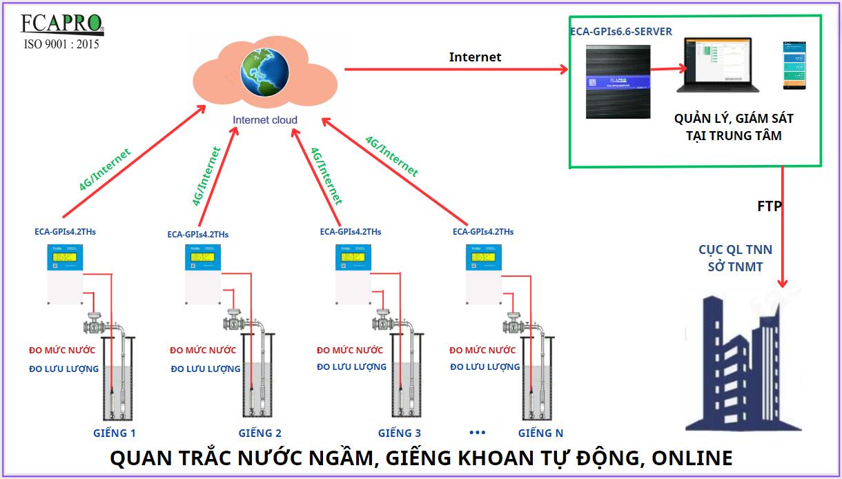 QUAN TRẮC NƯỚC NGẦM, GIẾNG KHOAN