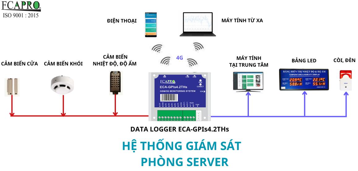 ECA-GPIs4.2THs: GIÁM SÁT PHÒNG SERVER