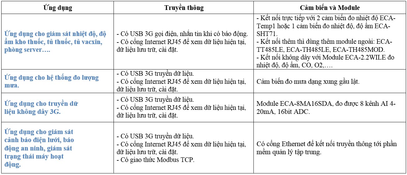 THIẾT BỊ GIÁM SÁT NHIỆT ĐỘ, ĐỘ ẨM CHO PHÒNG MÁY CHỦ ECA-GPIs4.2THs