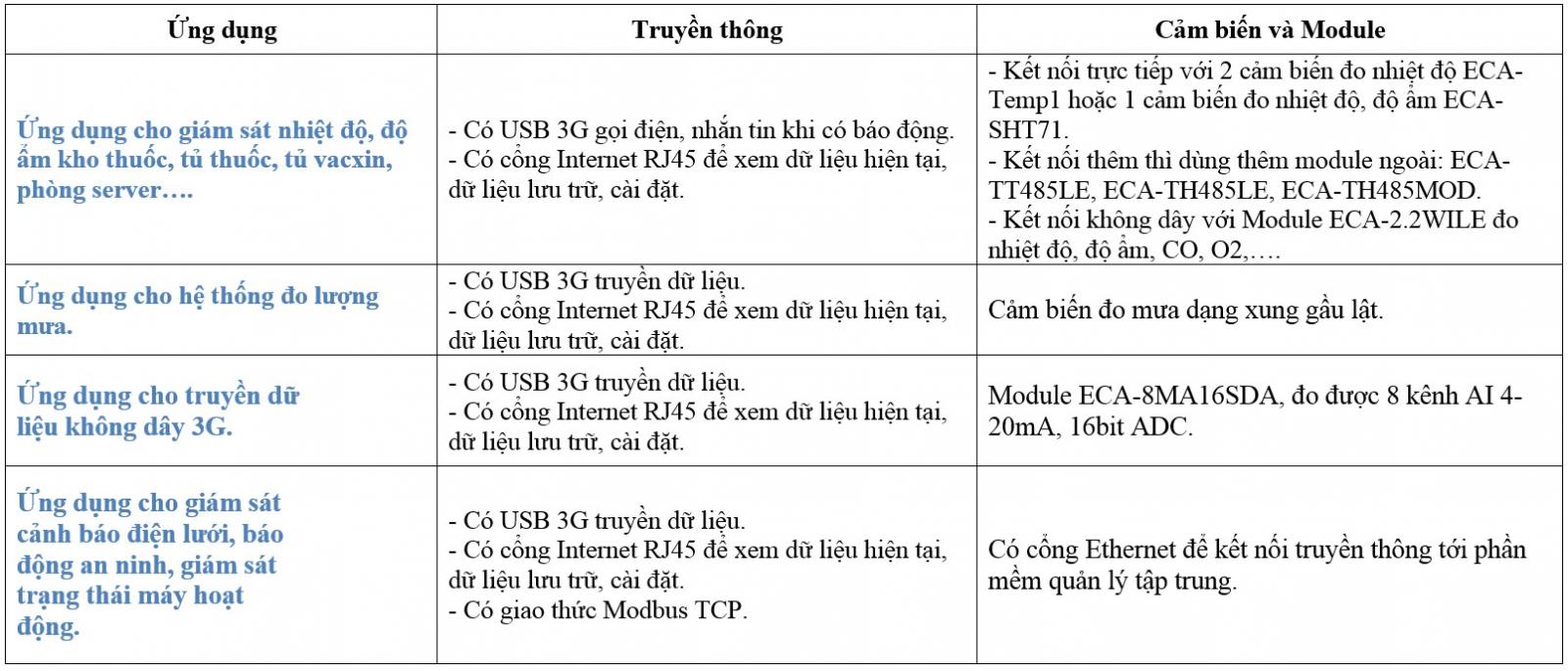 THIẾT BỊ GIÁM SÁT NHIỆT ĐỘ, ĐỘ ẨM CHO PHÒNG MÁY CHỦ ECA-GPIs4.2THs