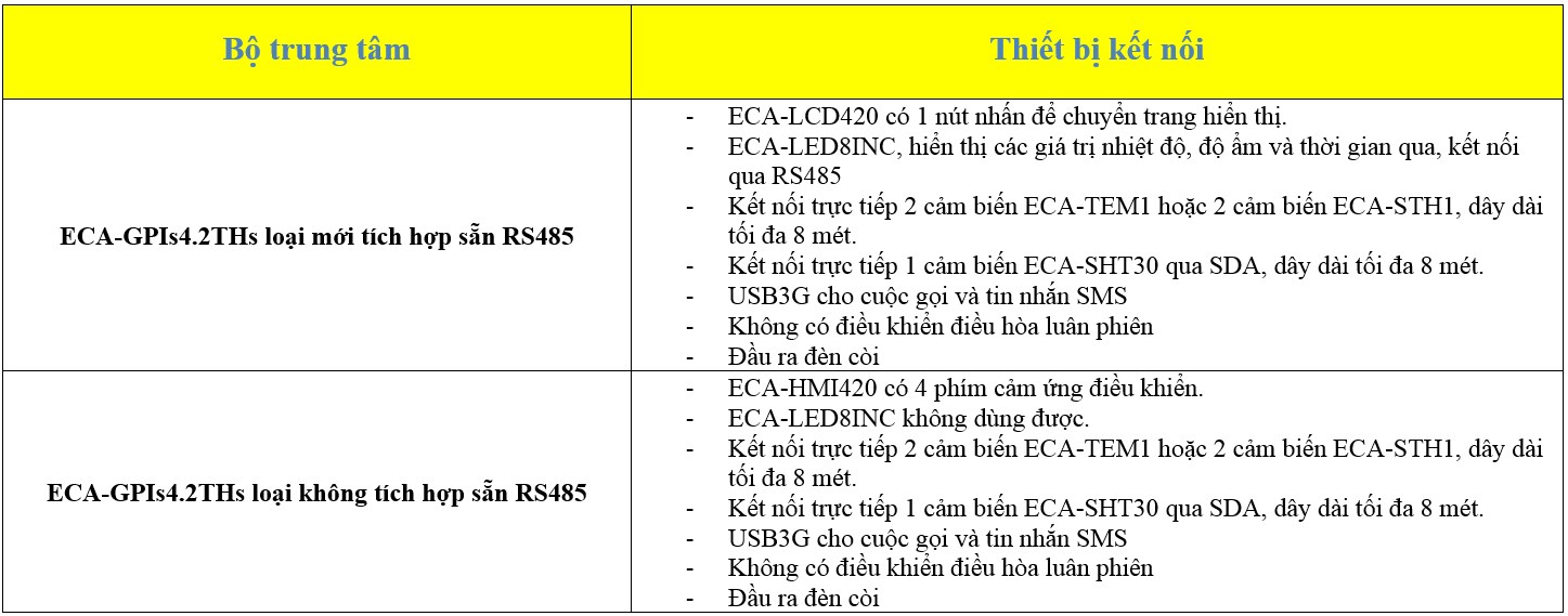 THIẾT BỊ GIÁM SÁT NHIỆT ĐỘ, ĐỘ ẨM CHO PHÒNG MÁY CHỦ ECA-GPIs4.2THs