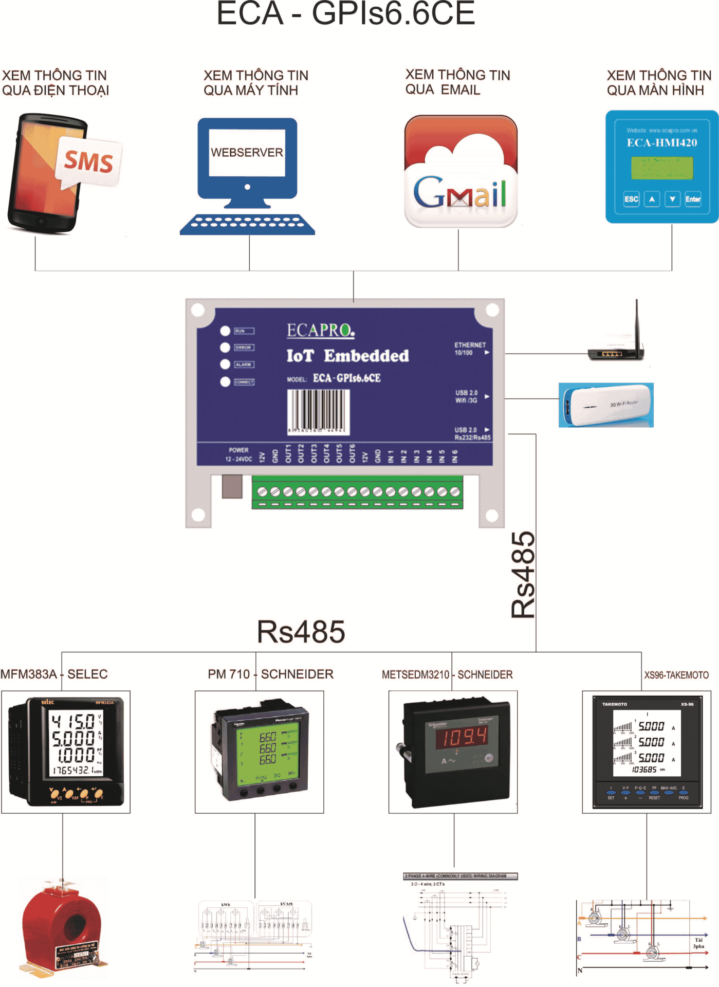 HỆ THỐNG QUẢN LÝ, GIÁM SÁT ĐIỆN NĂNG TỪ XA, ECA-GPIs6.6CE-SERVER