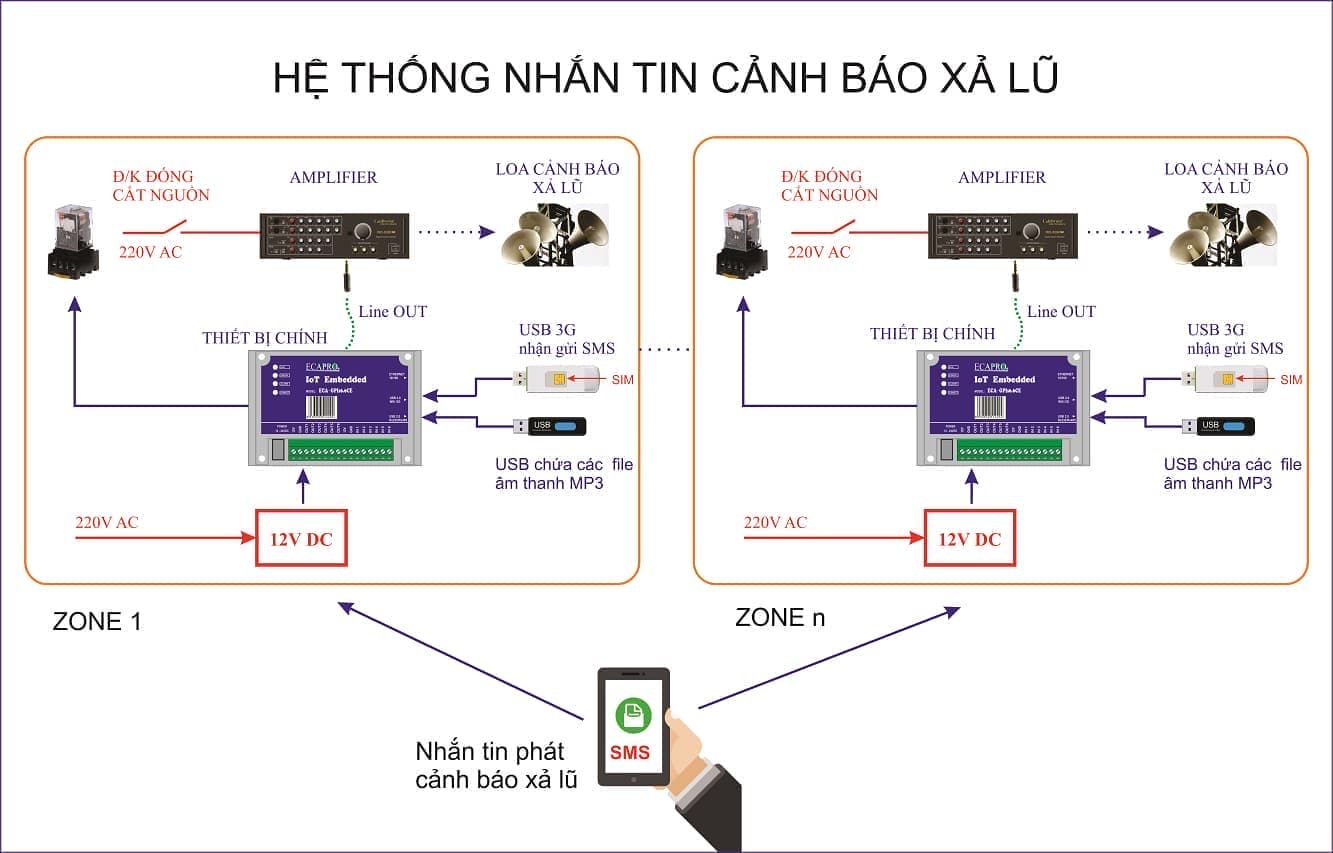 ĐO MỨC NƯỚC, ĐO LƯỢNG MUA CHO SÔNG, HỒ, ĐẬP THỦY ĐIỆN