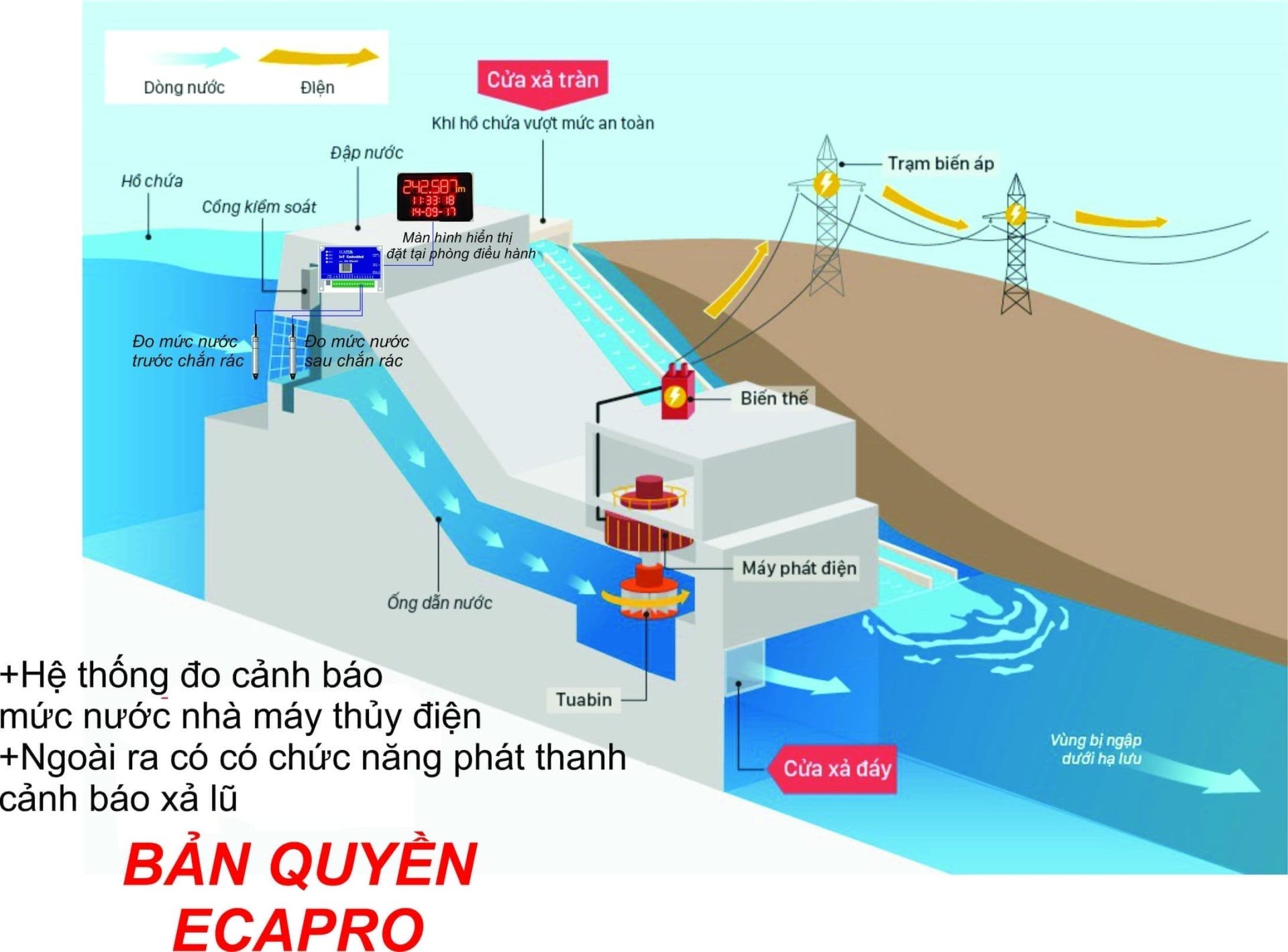 ĐO MỨC NƯỚC, ĐO LƯỢNG MUA CHO SÔNG, HỒ, ĐẬP THỦY ĐIỆN
