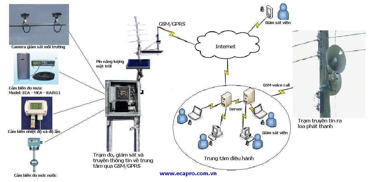 ĐO MỨC NƯỚC, ĐO LƯỢNG MUA CHO SÔNG, HỒ, ĐẬP THỦY ĐIỆN