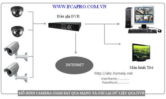Hệ thống Camera giám sát an ninh