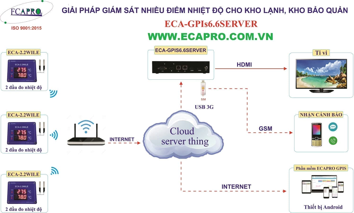HỆ THỐNG GIÁM SÁT CẢNH BÁO NHIỆT ĐỘ KHÔNG DÂY, ECA-GPIs6.6CE HỆ THỐNG GIÁM SÁT CẢNH BÁO NHIỆT ĐỘ KHÔNG DÂY, ECA-GPIs6.6CE