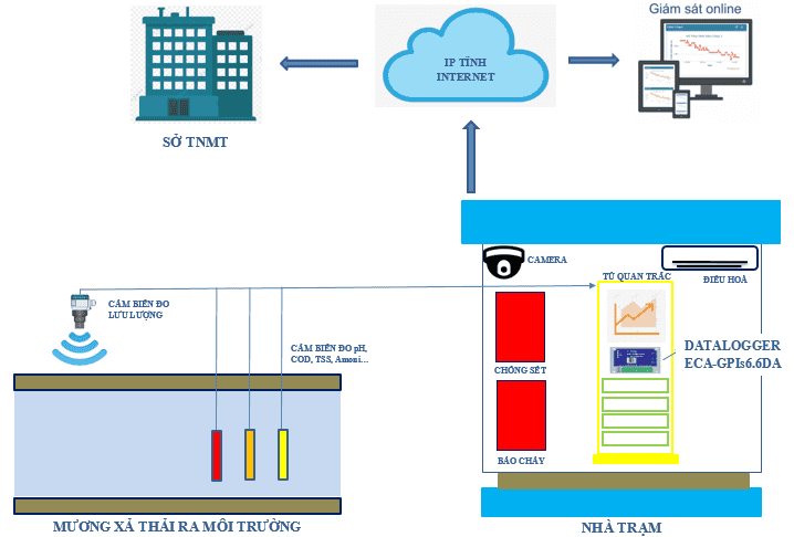 Thông Tư 10/2021/TT-BTNMT kỹ thuật quan trắc môi trường và quản lý thông tin, dữ liệu