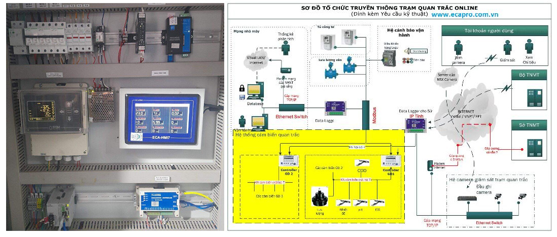 THIẾT BỊ QUAN TRẮC MÔI TRƯỜNG TỰ ĐỘNG ECA-GPIs6.6DA