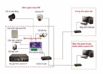 Hệ thống báo động an ninh cây ATM - Ngân hàng
