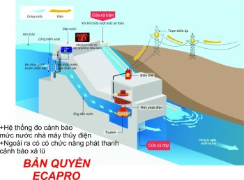 Hệ thống cảnh báo lũ vùng hạ lưu