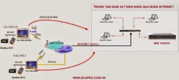 Hệ thống giám sát điều khiển các trạm bơm nước