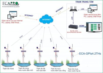 HỆ THỐNG IoT QUAN TRẮC KHÍ TƯỢNG THỦY VĂN