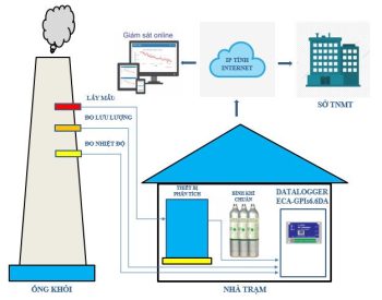 HỆ THỐNG QUAN TRẮC KHÍ THẢI TỰ ĐỘNG