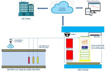 HỆ THỐNG QUAN TRẮC NƯỚC THẢI TỰ ĐỘNG