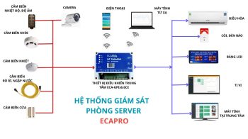 HỆ THỐNG GIÁM SÁT PHÒNG SERVER