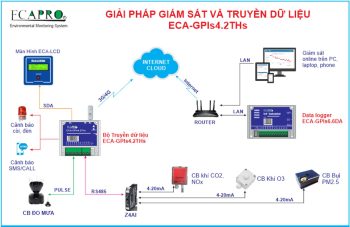 BỘ TRUYỀN DẪN ECA-GPIs4.2THs