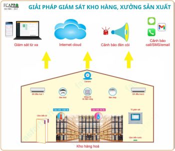 ECAPRO ỨNG DỤNG IoT TRONG GIÁM SÁT KHO HÀNG THÔNG MINH