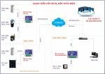 QUAN TRẮC HỒ CHỨA, ĐẬP THỦY ĐIỆN TỰ ĐỘNG