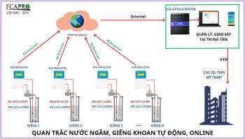 QUAN TRẮC NƯỚC NGẦM, GIẾNG KHOAN