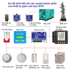 Thiết bị giám sát, điều khiển cho trạm BTS, ECA-GPIs6.6CE