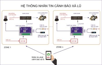 HỆ THỐNG ĐO MƯA, ĐO MỰC NƯỚC, CẢNH BÁO LŨ SỚM CHO THỦY ĐIỆN